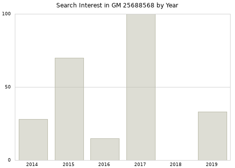 Annual search interest in GM 25688568 part.
