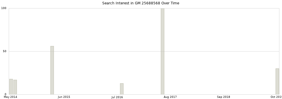 Search interest in GM 25688568 part aggregated by months over time.
