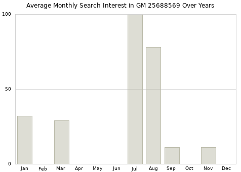 Monthly average search interest in GM 25688569 part over years from 2013 to 2020.
