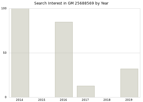 Annual search interest in GM 25688569 part.