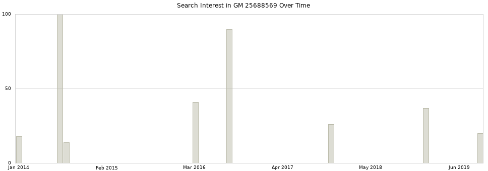 Search interest in GM 25688569 part aggregated by months over time.
