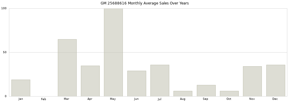 GM 25688616 monthly average sales over years from 2014 to 2020.