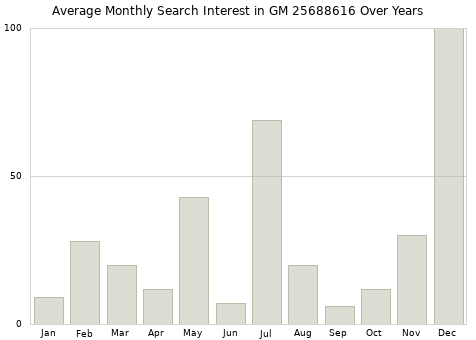 Monthly average search interest in GM 25688616 part over years from 2013 to 2020.