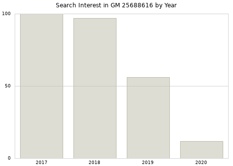 Annual search interest in GM 25688616 part.