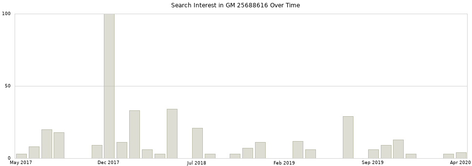 Search interest in GM 25688616 part aggregated by months over time.
