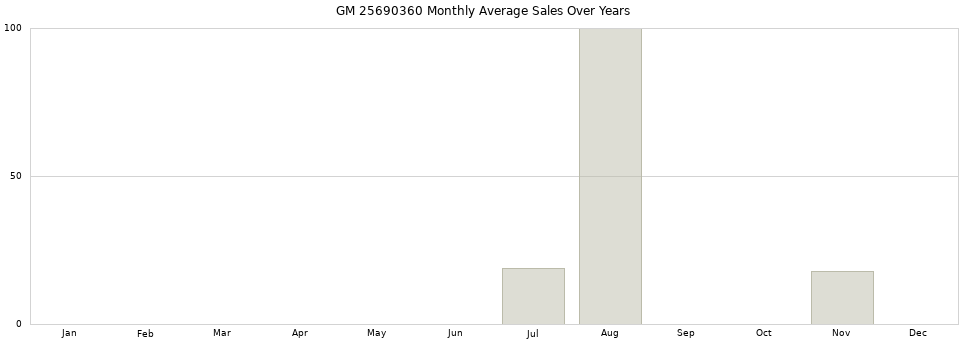 GM 25690360 monthly average sales over years from 2014 to 2020.