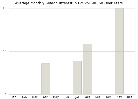 Monthly average search interest in GM 25690360 part over years from 2013 to 2020.