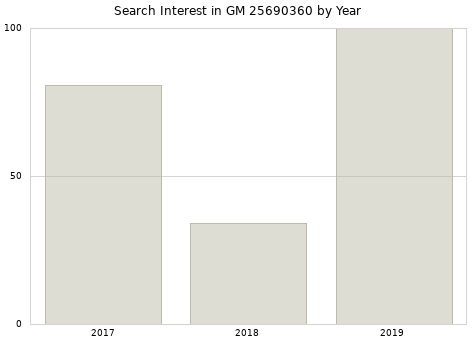 Annual search interest in GM 25690360 part.