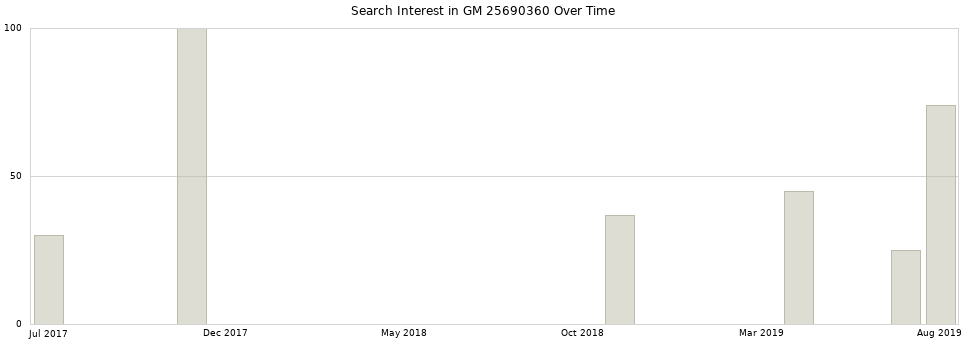 Search interest in GM 25690360 part aggregated by months over time.