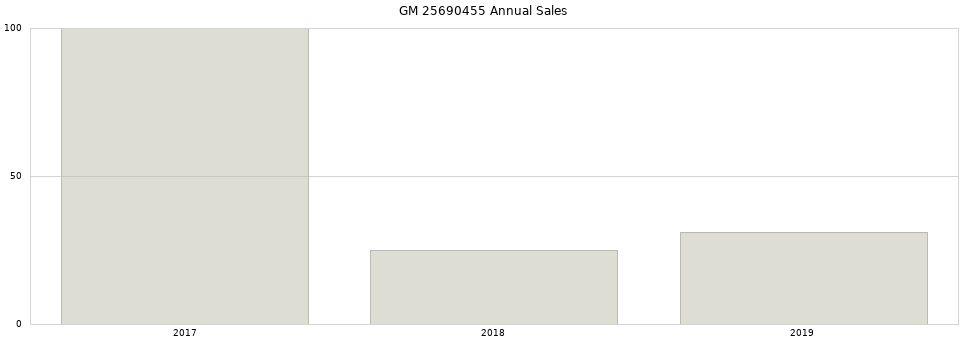 GM 25690455 part annual sales from 2014 to 2020.