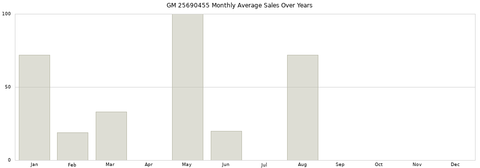 GM 25690455 monthly average sales over years from 2014 to 2020.