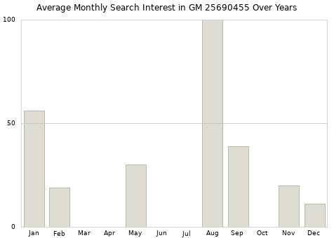 Monthly average search interest in GM 25690455 part over years from 2013 to 2020.