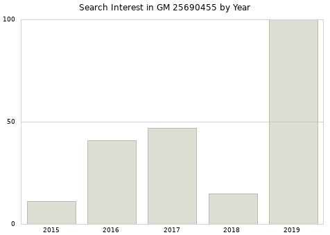 Annual search interest in GM 25690455 part.