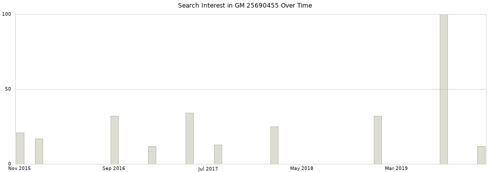 Search interest in GM 25690455 part aggregated by months over time.