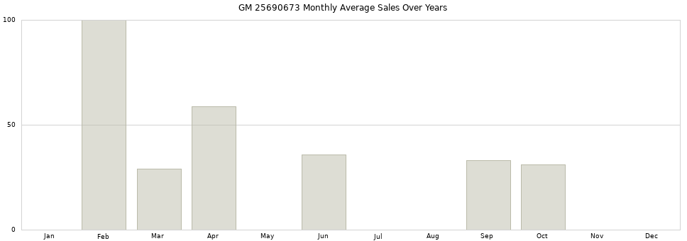GM 25690673 monthly average sales over years from 2014 to 2020.