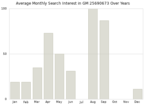 Monthly average search interest in GM 25690673 part over years from 2013 to 2020.