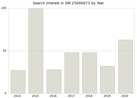 Annual search interest in GM 25690673 part.
