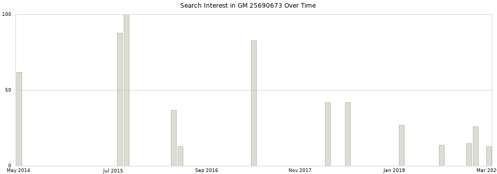 Search interest in GM 25690673 part aggregated by months over time.