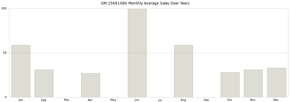 GM 25691080 monthly average sales over years from 2014 to 2020.