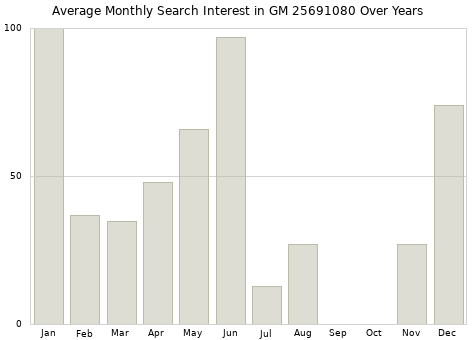 Monthly average search interest in GM 25691080 part over years from 2013 to 2020.