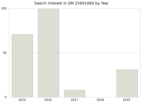 Annual search interest in GM 25691080 part.