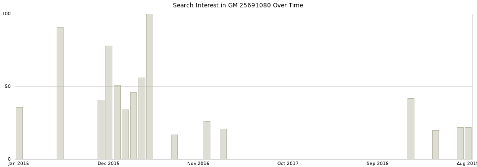 Search interest in GM 25691080 part aggregated by months over time.