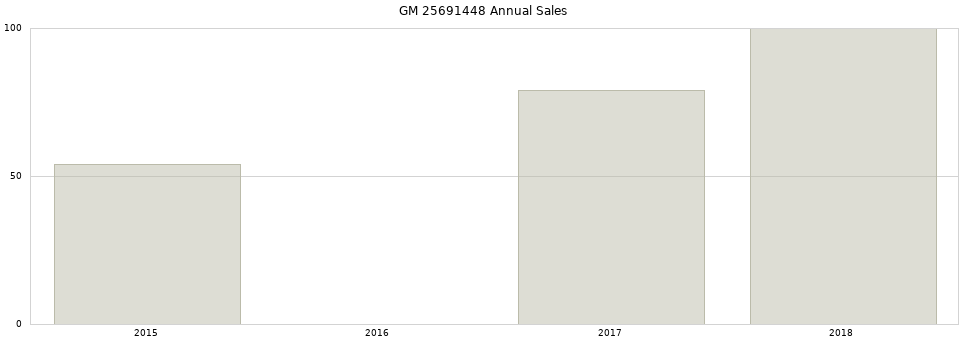 GM 25691448 part annual sales from 2014 to 2020.