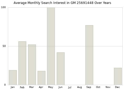 Monthly average search interest in GM 25691448 part over years from 2013 to 2020.