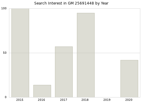 Annual search interest in GM 25691448 part.