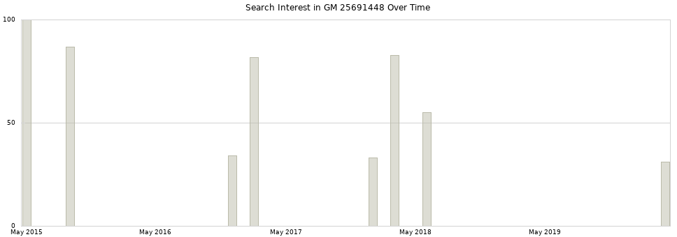 Search interest in GM 25691448 part aggregated by months over time.