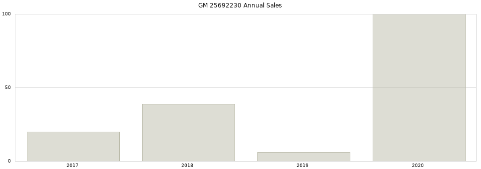 GM 25692230 part annual sales from 2014 to 2020.