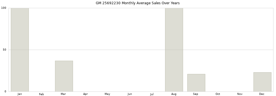 GM 25692230 monthly average sales over years from 2014 to 2020.