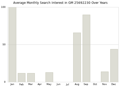 Monthly average search interest in GM 25692230 part over years from 2013 to 2020.