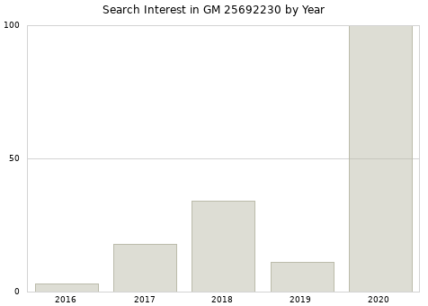 Annual search interest in GM 25692230 part.