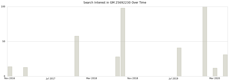 Search interest in GM 25692230 part aggregated by months over time.