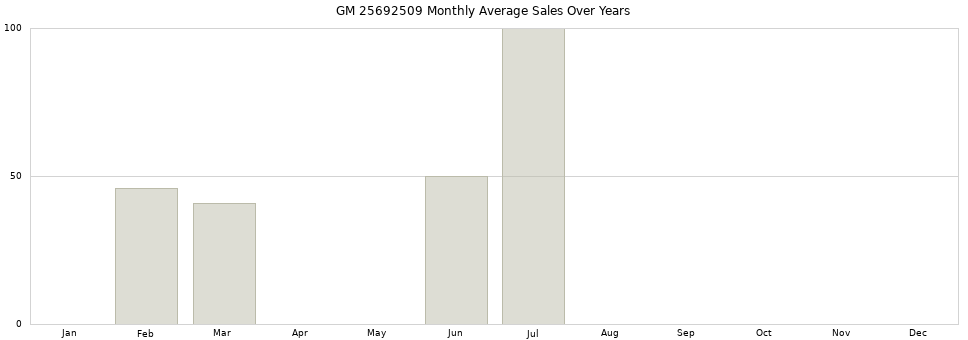GM 25692509 monthly average sales over years from 2014 to 2020.