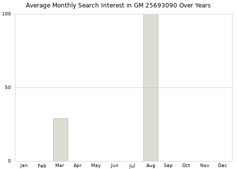 Monthly average search interest in GM 25693090 part over years from 2013 to 2020.