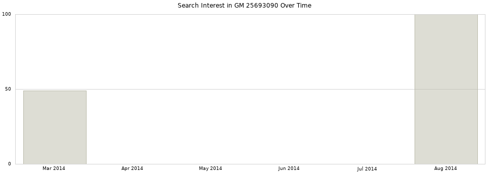 Search interest in GM 25693090 part aggregated by months over time.