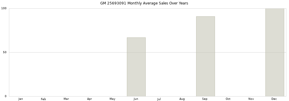 GM 25693091 monthly average sales over years from 2014 to 2020.