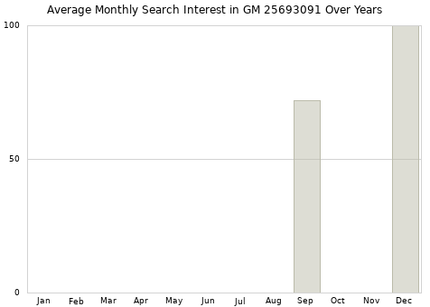 Monthly average search interest in GM 25693091 part over years from 2013 to 2020.