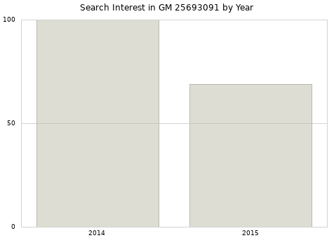 Annual search interest in GM 25693091 part.