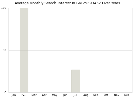 Monthly average search interest in GM 25693452 part over years from 2013 to 2020.