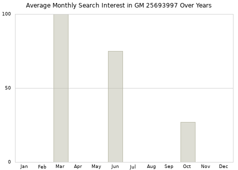 Monthly average search interest in GM 25693997 part over years from 2013 to 2020.
