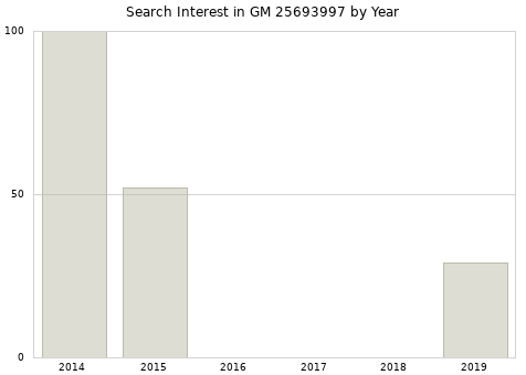 Annual search interest in GM 25693997 part.