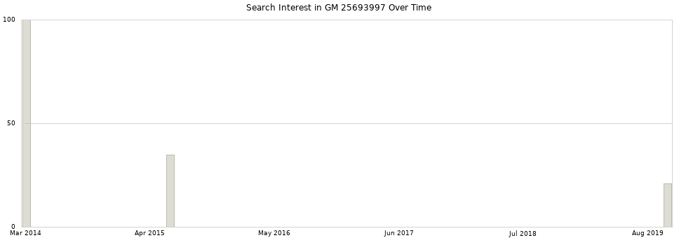 Search interest in GM 25693997 part aggregated by months over time.