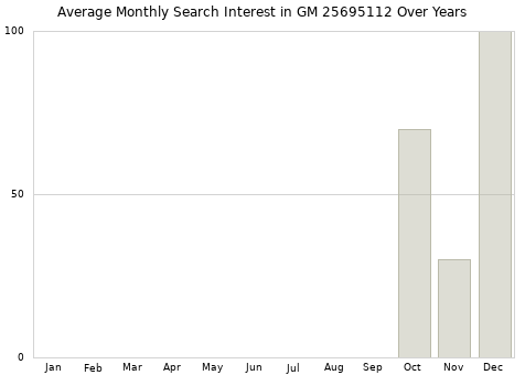 Monthly average search interest in GM 25695112 part over years from 2013 to 2020.