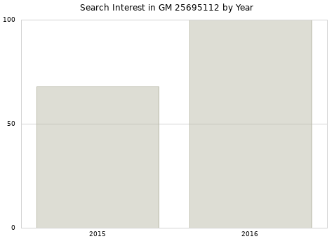 Annual search interest in GM 25695112 part.