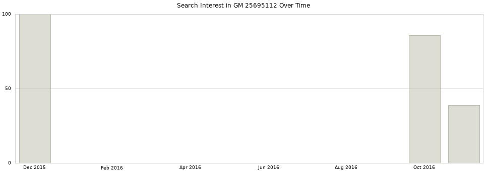 Search interest in GM 25695112 part aggregated by months over time.