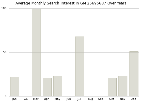 Monthly average search interest in GM 25695687 part over years from 2013 to 2020.