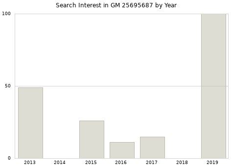 Annual search interest in GM 25695687 part.